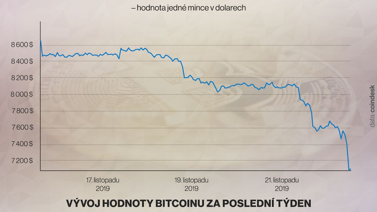 Kurz bitcoinu se propadl na nejnižší hodnotu za poslední tři měsíce